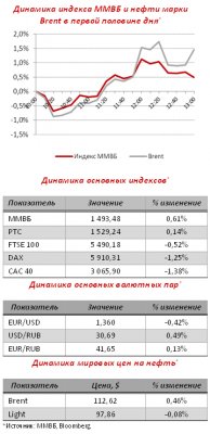 Европа торгуется в красной зоне, в то время как цены на энергоносители показывают рост