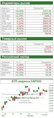 Рынок сегодня: Медвежье поведение Баррозу
