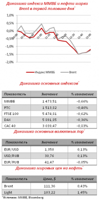 Фондовый рынок: Текущая ситуация и ход биржевых торгов Фондовый рынок: Текущая ситуация и ход биржевых торгов