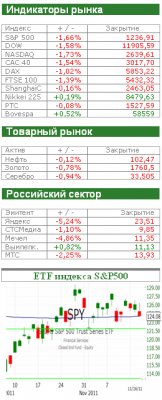 Рынок сегодня: Испания и Франция пошли на повышение