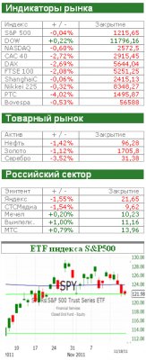 Финансовые рынки сегодня: Нечего на Европу пенять