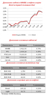 Ситуация на фондовом рынке в течении дня, и ход биржевых торгов