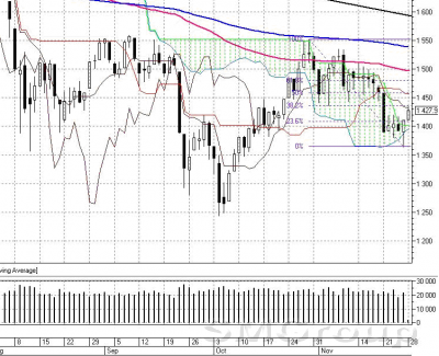 Фондовый рынок: Пятничное закрытие прошло в пользу быков
