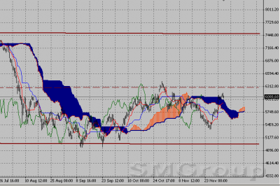Фондовый индекс DAX-технический анализ (05.12.11-09.12.11)