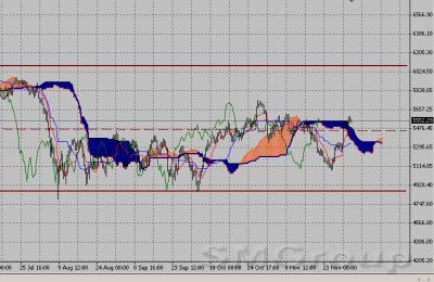 Фондовый индекс FTSE-технический анализ (05.12.11-09.12.11