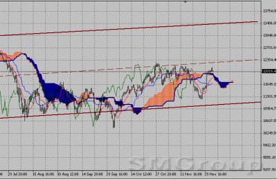 Фондовый индекс Доу-Джонса (Dow Jones)-технический анализ (05.12.11-09.12.11)