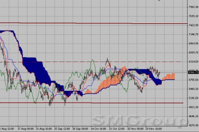 Фондовый индекс DAX-технический анализ (12.12.11-16.12.11)