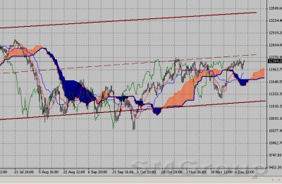 Фондовый индекс Доу-Джонса (Dow Jones)-технический анализ (12.12.11-16.12.11)