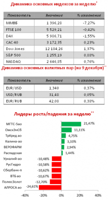 Итоги: Минувшая неделя на российском рынке акций началась умеренно-позитивно
