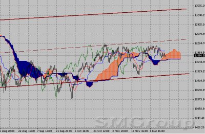 Фондовый индекс Доу-Джонса (Dow Jones)-технический анализ (19.12.11-23.12.11)