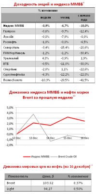 Обзор экономических и политических событий 12-16 декабря