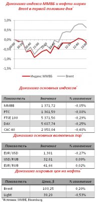 Анализ рынка акций в течение дня и ход биржевых торгов