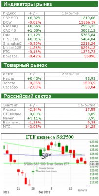 Рынок сегодня: Северная Корея давит на инвесторов