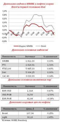 Обзор текущей биржевой ситуации на мировых рынках
