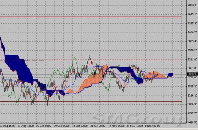 Фондовый индекс DAX-технический анализ (26.12.11-30.12.11)