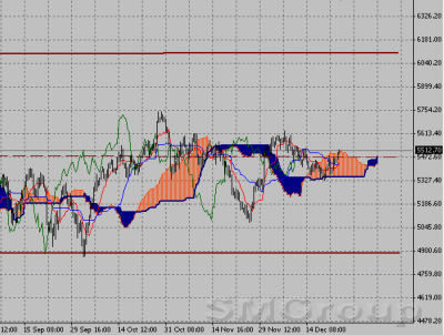 Фондовый индекс FTSE-технический анализ (26.12.11-30.12.11
