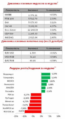 Обзор политических и экономических событий биржевой недели