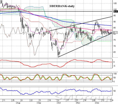 Торговые идеи на следующий год: Сбербанк, ГМК Норильский никель, Сургутнефтегаз