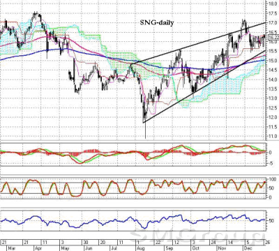 Торговые идеи на следующий год: Сбербанк, ГМК Норильский никель, Сургутнефтегаз