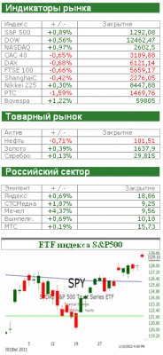 Рынок сегодня: Осторожно, Европа размещается!