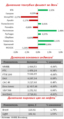 Открытие российского рынка акций в пятницу, по нашему мнению, пройдет в плюсе