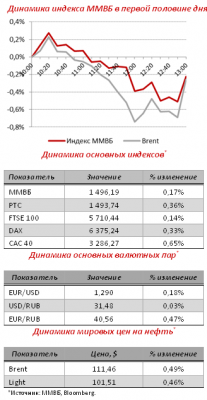 Мировые биржи поддерживают отечественный рынок, акции в плюсе