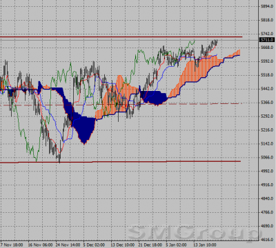 Фондовый индекс FTSE-технический анализ (23.01.12-27.01.12