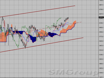 Фондовый индекс DAX-технический анализ (23.01.12-27.01.12)