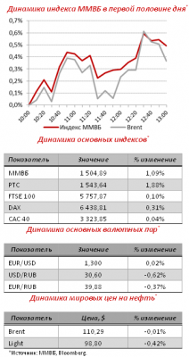 На данный момент на мировых площадках складывается положительный внешний фон