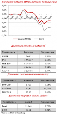 С технической точки зрения индекс ММВБ преодолел уровень сопротивления в 1510 пунктов