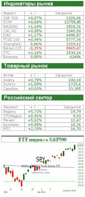 Рынок сегодня: Инвесторы еще не охладели от прозвучавших накануне заявлений ФРС США