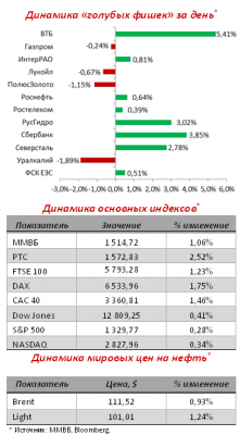 Итоги закрытия российского рынка акций в четверг