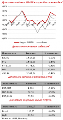 Обзор рыночной ситуации в течение дня