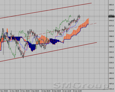 Фондовый индекс DAX-технический анализ (30.01.12-03.02.12)