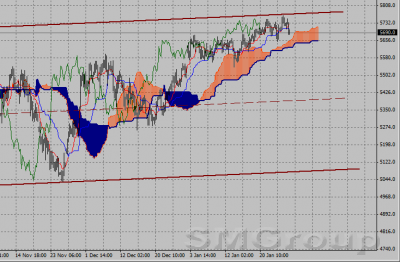 Фондовый индекс FTSE-технический анализ (30.01.12-03.02.12