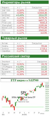 Американский рынок сегодня: Надежда умирает последней