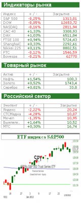 Американский рынок сегодня: За статистику не стыдно
