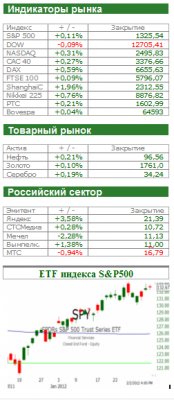 Американский рынок сегодня: Везде находим лучшее