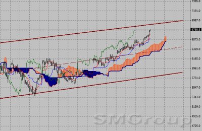 Фондовый индекс DAX-технический анализ (06.02.12-10.02.12)