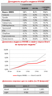Обзор экономических и политических событий недели 30 января-03 февраля