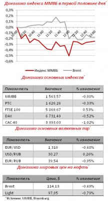 К полудню некторые бумаги развернулись в рост К полудню некторые бумаги развернулись в рост