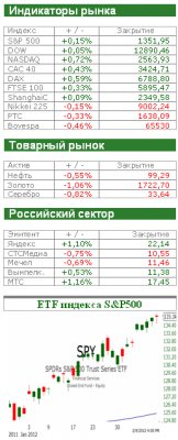 Американский рынок сегодня: Инвесторы порадовались успехам Греции не очень долго