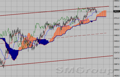 Фондовый индекс FTSE-технический анализ (13.02.12-17.02.12