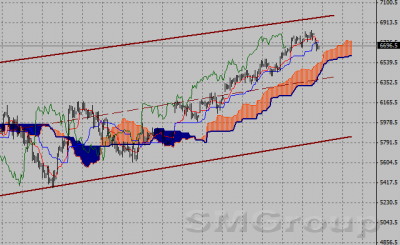 Фондовый индекс DAX-технический анализ (13.02.12-17.02.12)