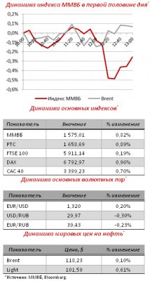 Мы ожидаем, что завершение торгов в среду пройдет в зеленой зоне