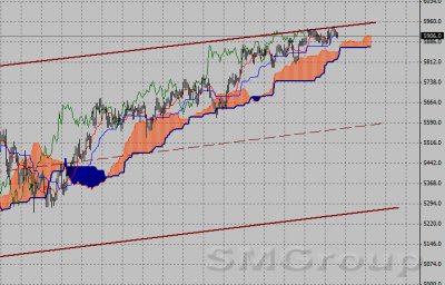 Фондовый индекс FTSE-технический анализ (27.02.12-02.03.12
