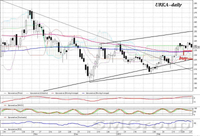Фондовый рынок: «Хеджируем» позицию по Сбербанку