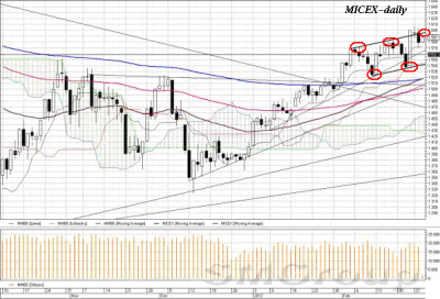 Идея «хеджа» в акциях Сбербанка актуальна, но только со стоп-заявкой