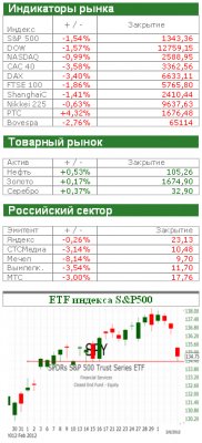 Американский рынок сегодня: Ситуация накаляется