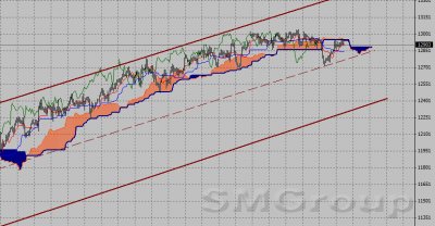 Фондовый индекс Доу-Джонса (Dow Jones)-технический анализ (12.03.12-16.03.12)